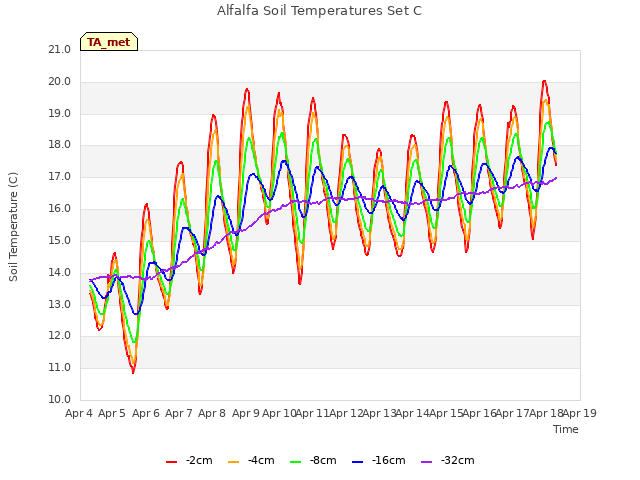 plot of Alfalfa Soil Temperatures Set C