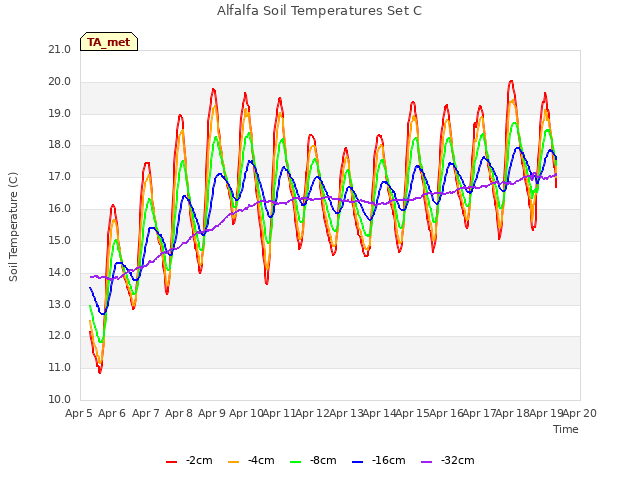 plot of Alfalfa Soil Temperatures Set C
