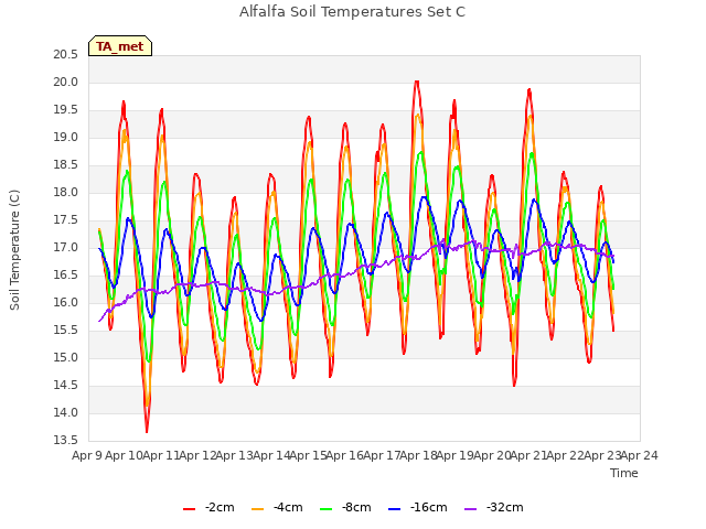 plot of Alfalfa Soil Temperatures Set C