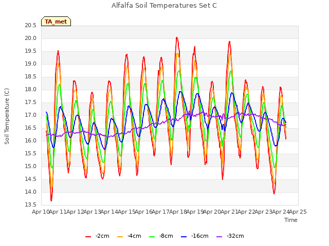 plot of Alfalfa Soil Temperatures Set C