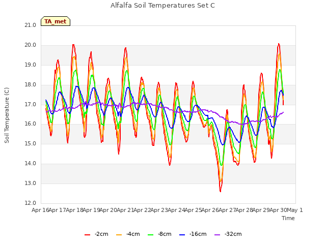 plot of Alfalfa Soil Temperatures Set C