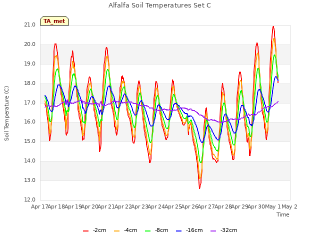 plot of Alfalfa Soil Temperatures Set C