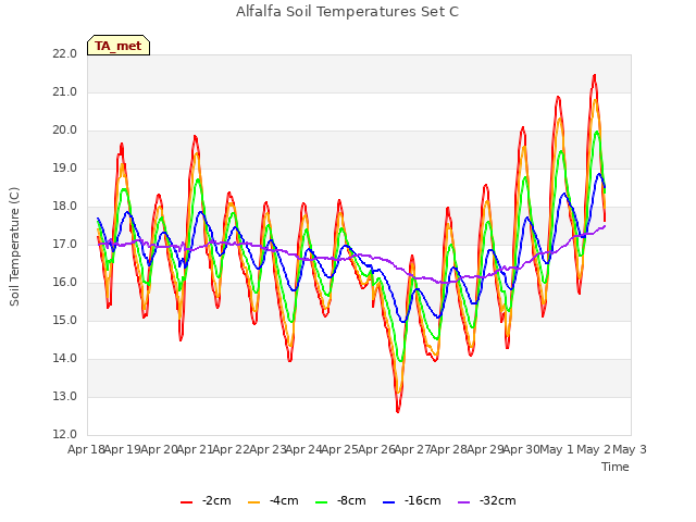 plot of Alfalfa Soil Temperatures Set C