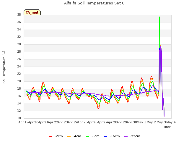 plot of Alfalfa Soil Temperatures Set C
