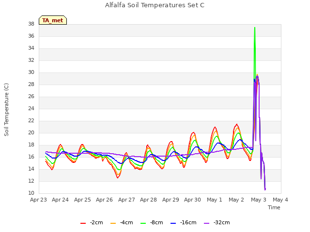 plot of Alfalfa Soil Temperatures Set C