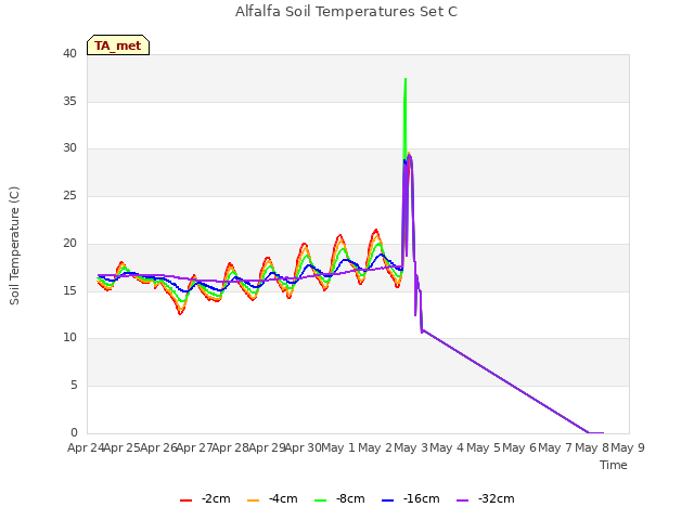 plot of Alfalfa Soil Temperatures Set C