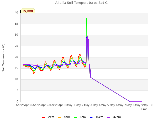 plot of Alfalfa Soil Temperatures Set C