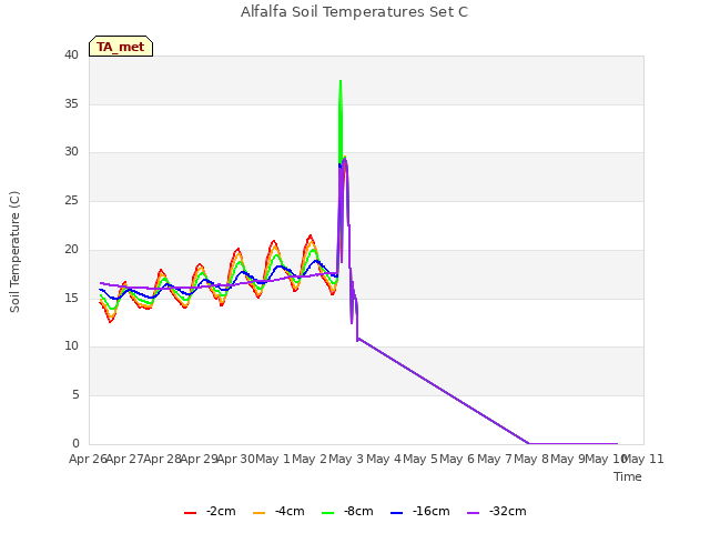 plot of Alfalfa Soil Temperatures Set C