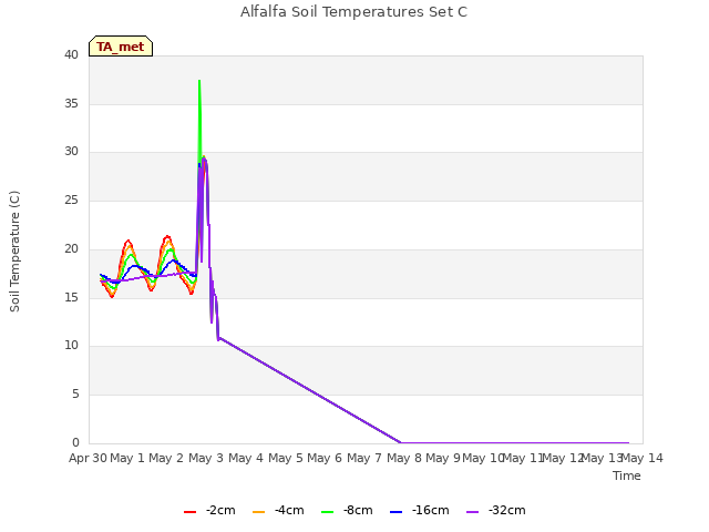 plot of Alfalfa Soil Temperatures Set C