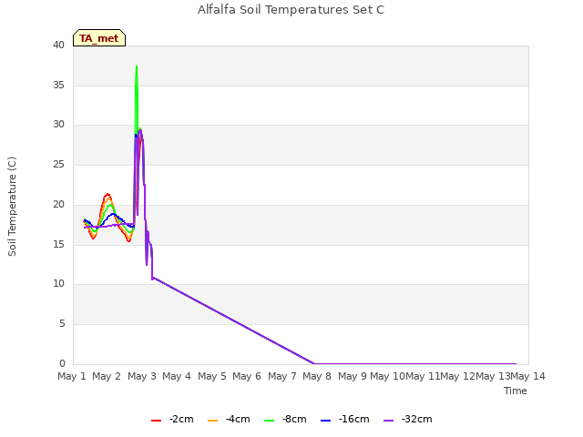 plot of Alfalfa Soil Temperatures Set C