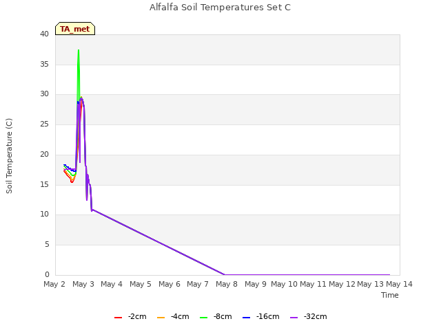 plot of Alfalfa Soil Temperatures Set C