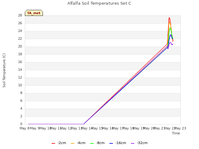 plot of Alfalfa Soil Temperatures Set C