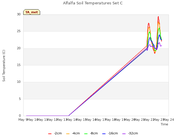 plot of Alfalfa Soil Temperatures Set C