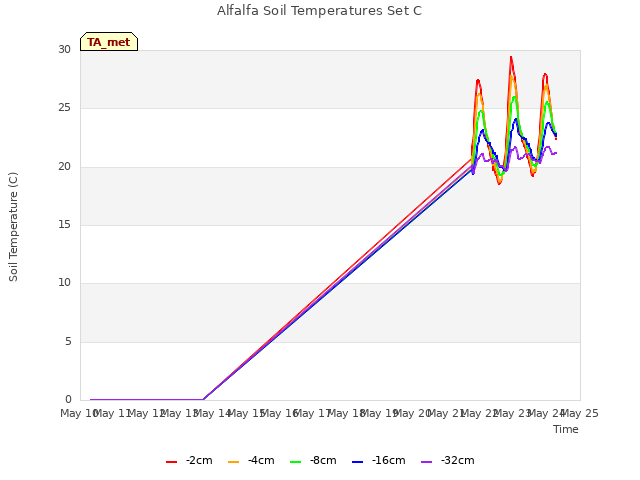 plot of Alfalfa Soil Temperatures Set C