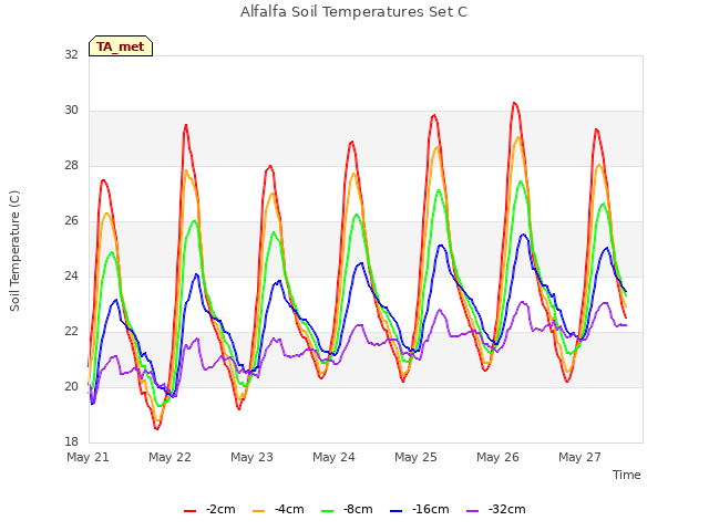 plot of Alfalfa Soil Temperatures Set C