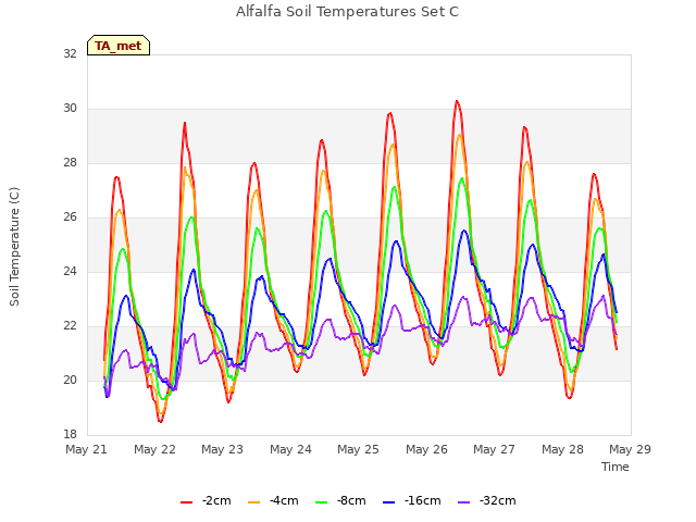 plot of Alfalfa Soil Temperatures Set C