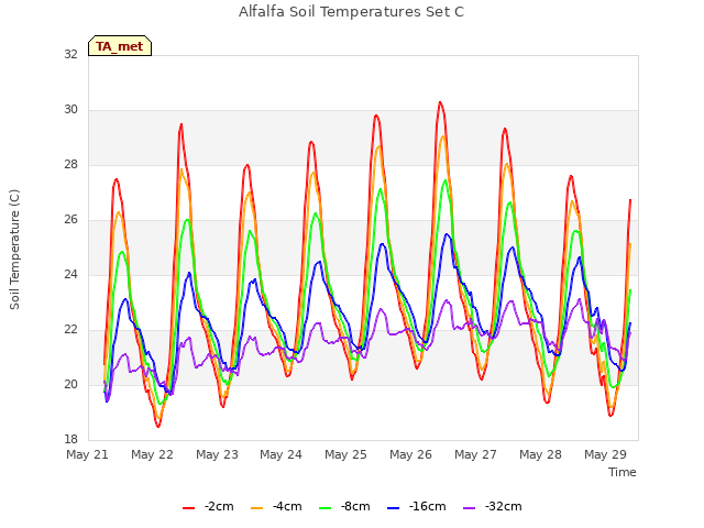 plot of Alfalfa Soil Temperatures Set C