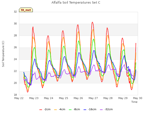 plot of Alfalfa Soil Temperatures Set C