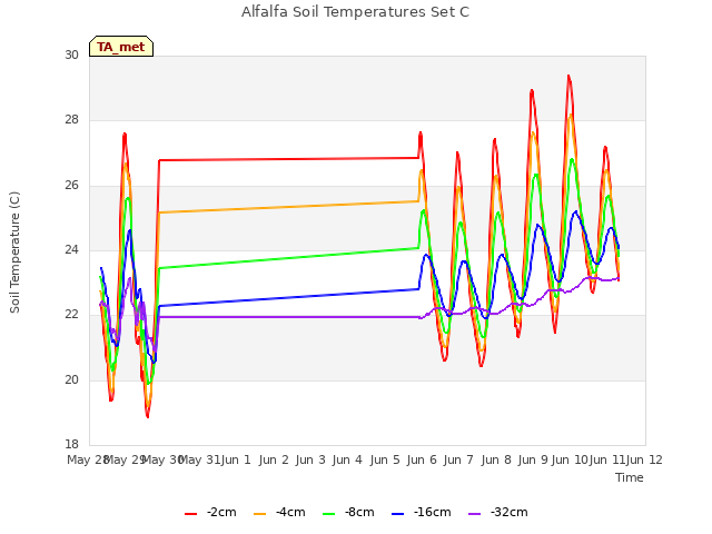 plot of Alfalfa Soil Temperatures Set C