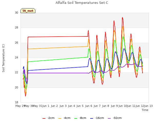 plot of Alfalfa Soil Temperatures Set C