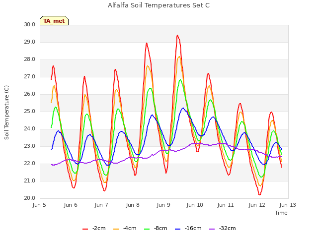 plot of Alfalfa Soil Temperatures Set C