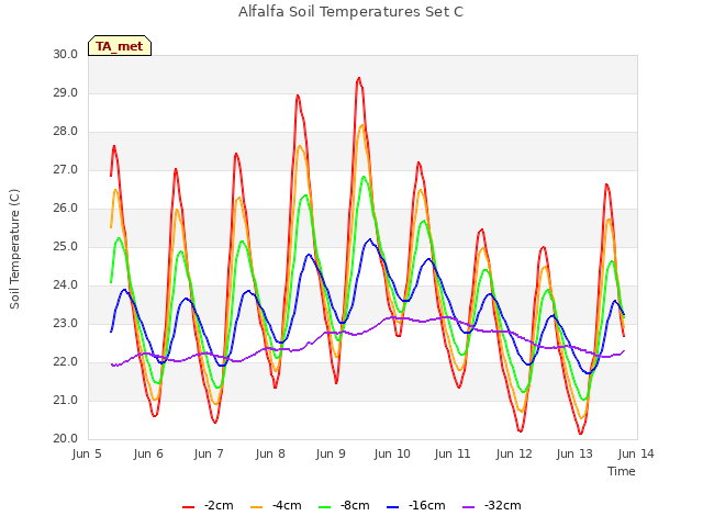 plot of Alfalfa Soil Temperatures Set C