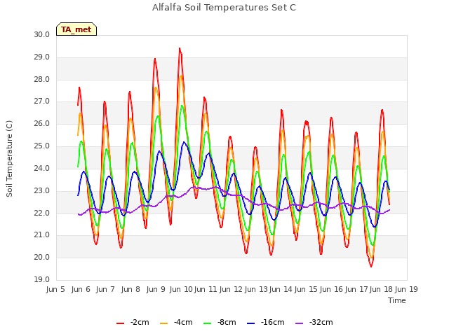 plot of Alfalfa Soil Temperatures Set C