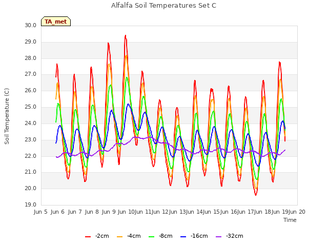 plot of Alfalfa Soil Temperatures Set C