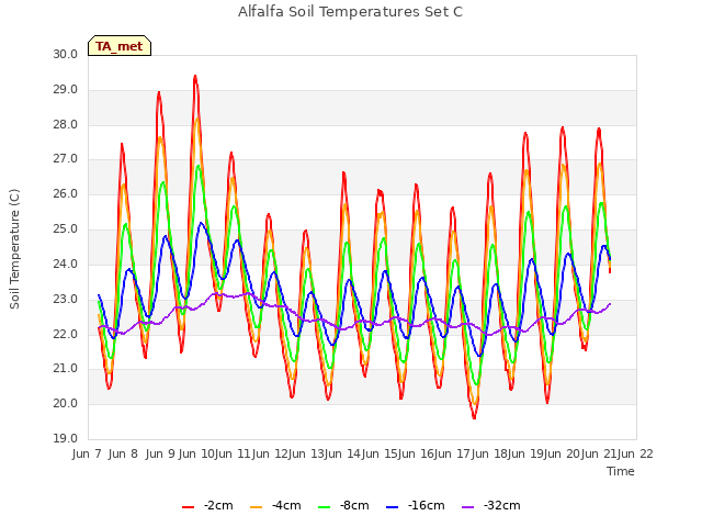 plot of Alfalfa Soil Temperatures Set C