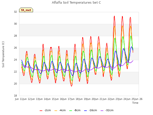 plot of Alfalfa Soil Temperatures Set C