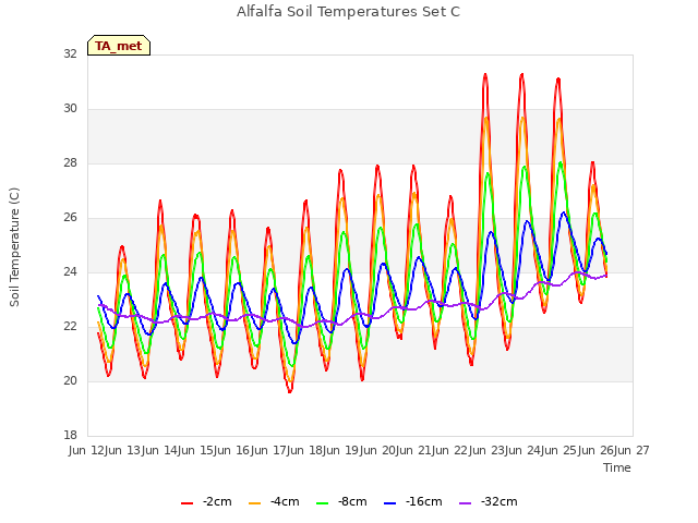 plot of Alfalfa Soil Temperatures Set C