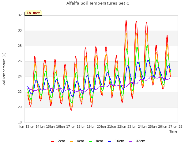 plot of Alfalfa Soil Temperatures Set C