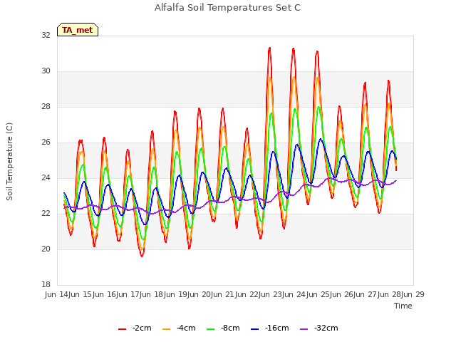 plot of Alfalfa Soil Temperatures Set C