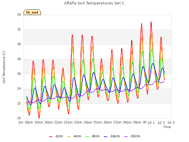 plot of Alfalfa Soil Temperatures Set C