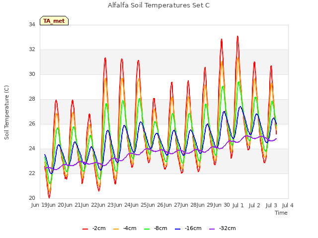 plot of Alfalfa Soil Temperatures Set C