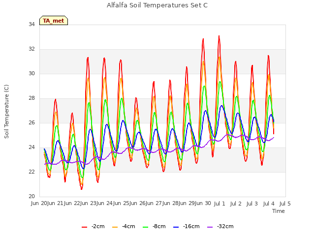 plot of Alfalfa Soil Temperatures Set C