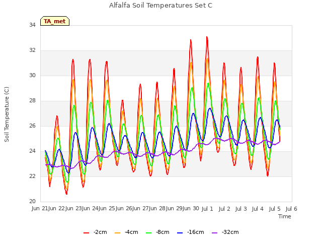plot of Alfalfa Soil Temperatures Set C