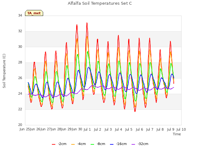 plot of Alfalfa Soil Temperatures Set C