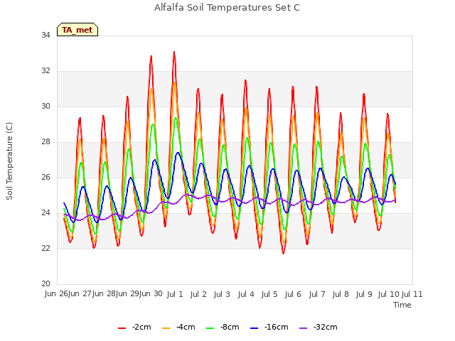 plot of Alfalfa Soil Temperatures Set C