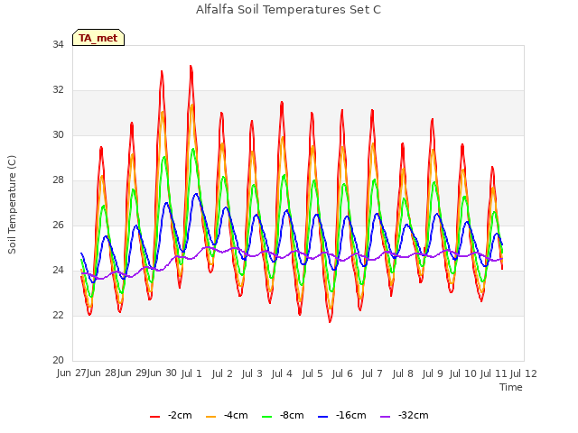 plot of Alfalfa Soil Temperatures Set C