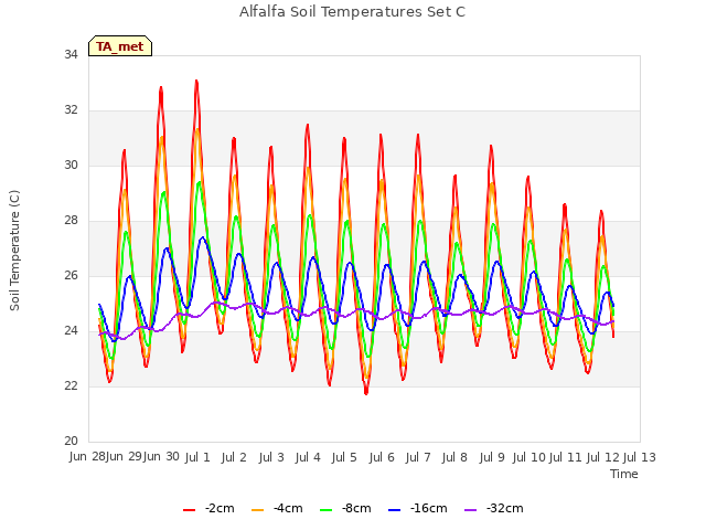 plot of Alfalfa Soil Temperatures Set C