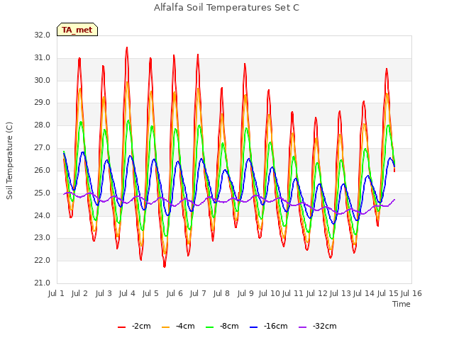 plot of Alfalfa Soil Temperatures Set C