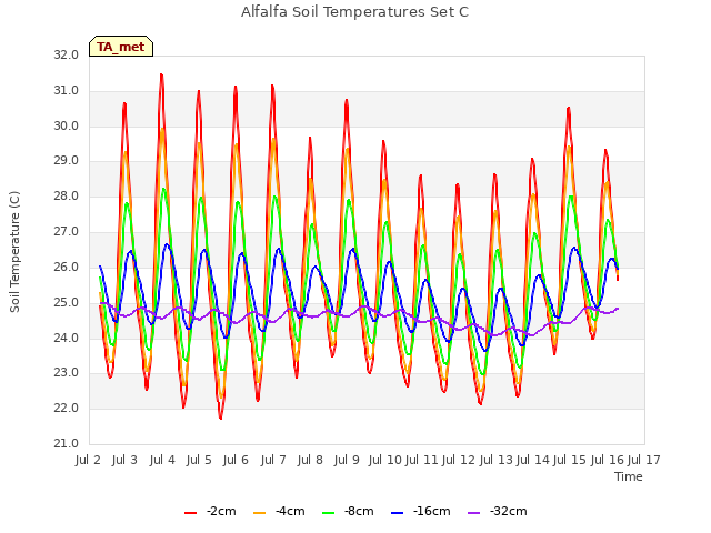 plot of Alfalfa Soil Temperatures Set C