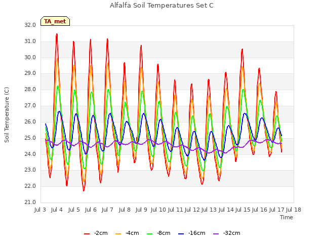 plot of Alfalfa Soil Temperatures Set C