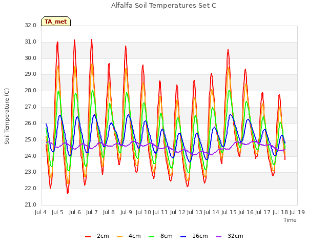 plot of Alfalfa Soil Temperatures Set C