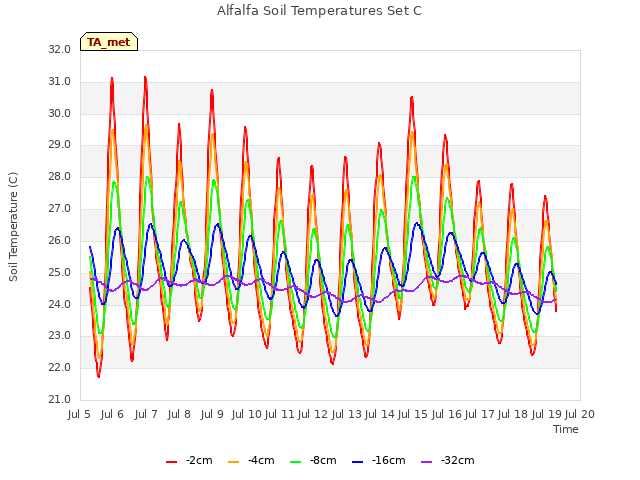 plot of Alfalfa Soil Temperatures Set C