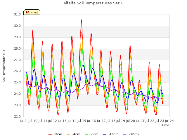 plot of Alfalfa Soil Temperatures Set C