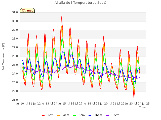 plot of Alfalfa Soil Temperatures Set C