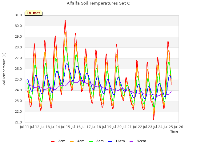 plot of Alfalfa Soil Temperatures Set C