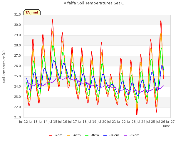 plot of Alfalfa Soil Temperatures Set C